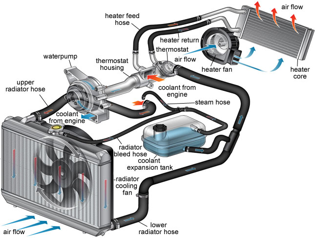 Photo of vehicle AC-heater system components.