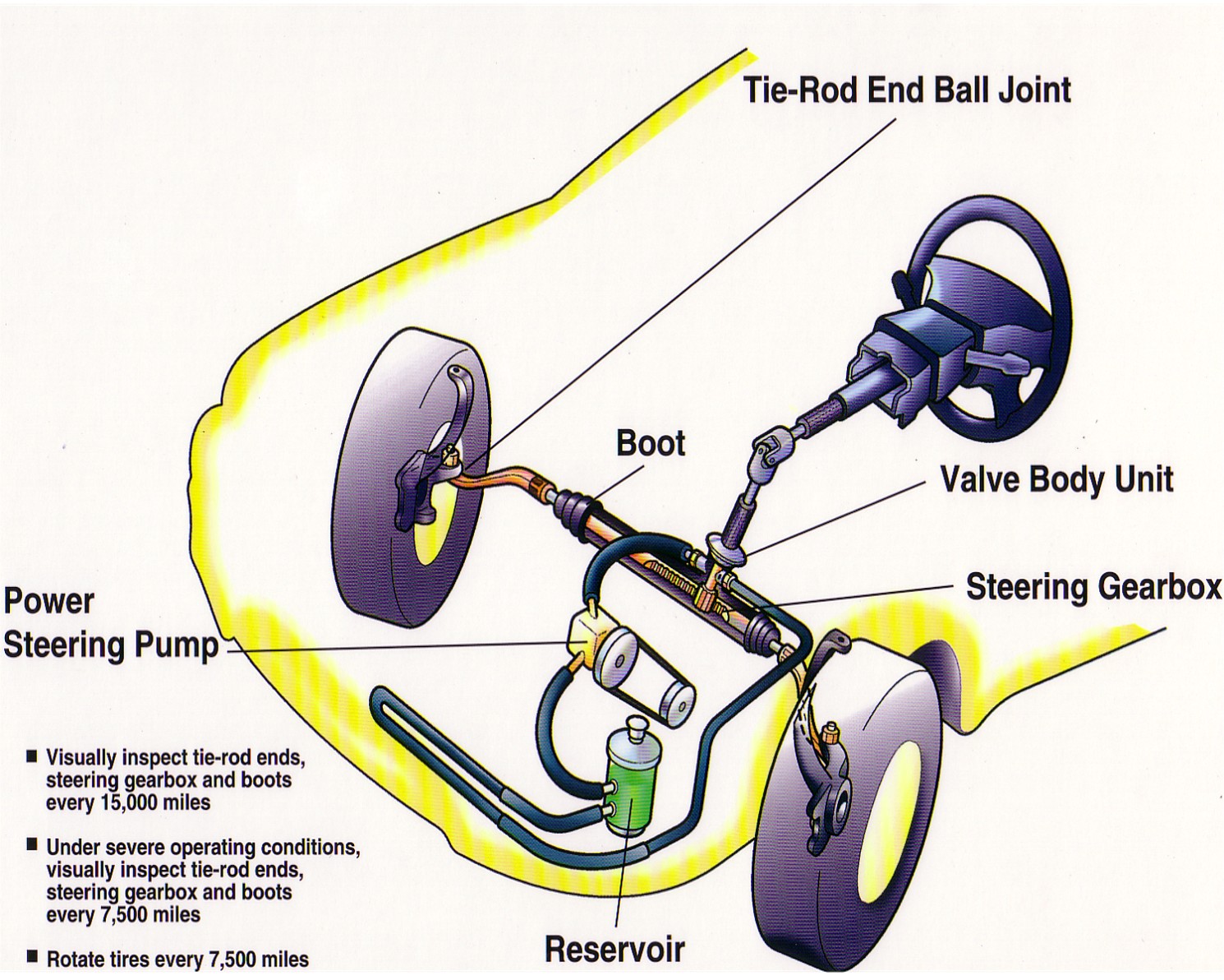 Labeled diagram of a vehicle steering system.